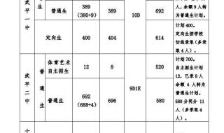 2022年中考录取分数线是多少