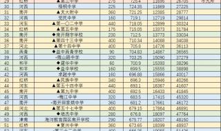 2022年中考录取分数线是多少